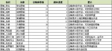 劍圣傳奇系統(tǒng)等級詳解功能一般幾級開放