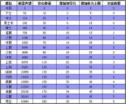 劍圣傳奇召喚師詳解如何提升爵位