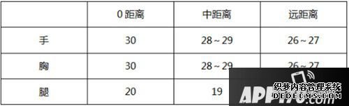 CF手游M4A1快手兵器評測