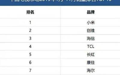 中國電視市場銷量排名TOP10公布 小米創(chuàng)維海信上榜