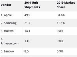 iPad力挽狂瀾 2019年Q4全球平板電腦市場(chǎng)共售4350萬(wàn)