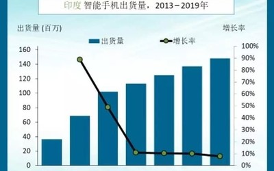 2019年realme在印度智能手機(jī)市場(chǎng)出貨量同比增長(zhǎng)473%