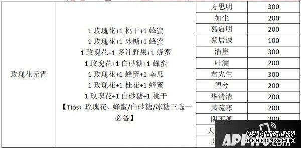 一夢(mèng)江湖元宵配方是什么？2020元宵建造贈(zèng)禮攻略