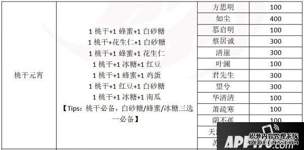 一夢(mèng)江湖元宵配方是什么？2020元宵建造贈(zèng)禮攻略