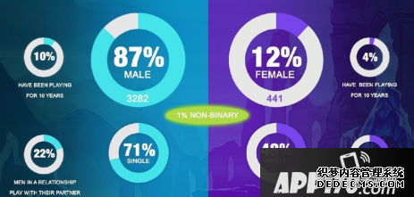 LOL玩家數(shù)據(jù)大觀測，男生玩了10年的才10？98%被人激憤