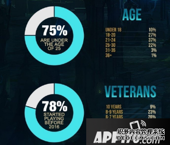 LOL玩家數(shù)據(jù)大觀測，男生玩了10年的才10？98%被人激憤