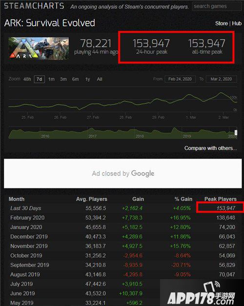 《方舟保留進(jìn)化》Steam最高在線153947 “創(chuàng)世紀(jì)”，中國玩家數(shù)量第一