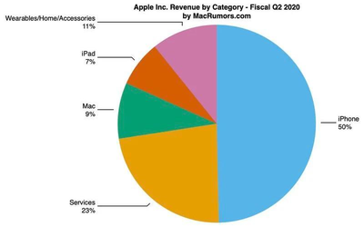 蘋果發(fā)布2020年第二季度業(yè)績 收入583.1億美元增1%