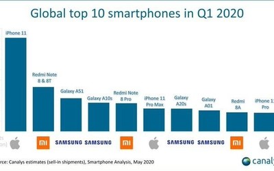 2020年Q1哪些機(jī)型更暢銷？蘋果三星Redmi均上榜