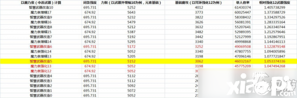 《DNF》伶俐的產(chǎn)品兵器怎么樣 伶俐的產(chǎn)品兵器強度數(shù)據(jù)測評