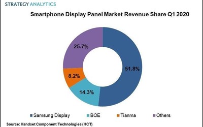 SA發(fā)布2020年Q1全球手機(jī)屏幕市場份額 三星一家獨(dú)大