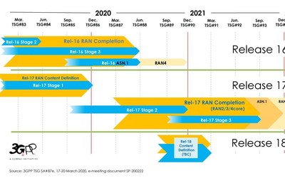 3GPP宣布R16標準凍結 標志5G第一個演進版本標準完成