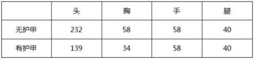 《CF手游》大神評測經(jīng)典沙鷹幻獸怎么樣 沙鷹幻獸評測