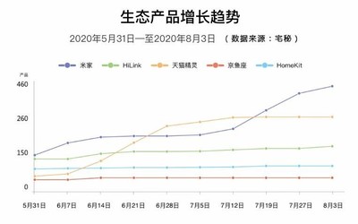 宅秘指數(shù):上半年智能家居逆勢(shì)增長 米家繼續(xù)領(lǐng)跑各生態(tài)