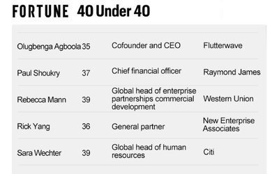 “財(cái)富”40歲以下商界精英榜發(fā)布：OceanBase CEO入選