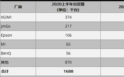 IDC：極米出貨量和銷售額問鼎中國(guó)市場(chǎng)份額第一品牌