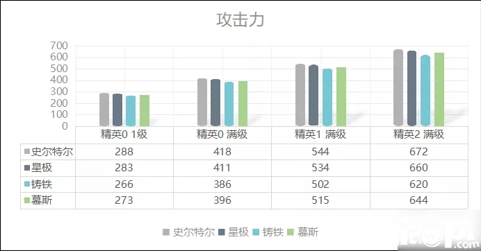 《嫡方舟》史爾特爾強度比擬怎么樣 史爾特爾數(shù)據(jù)評測