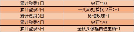 《王者榮耀》永久皮膚嘉獎大全 金秋十月登錄送好禮勾當(dāng)