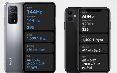 Redmi K30S至尊紀(jì)念版的屏幕刷新率、觸控采樣率、PPI、對(duì)比度、最大亮度以及色準(zhǔn)均超過了iPhone 11