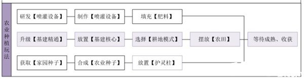 《妄想山海》駁雜木之英華獲取要領(lǐng)先容