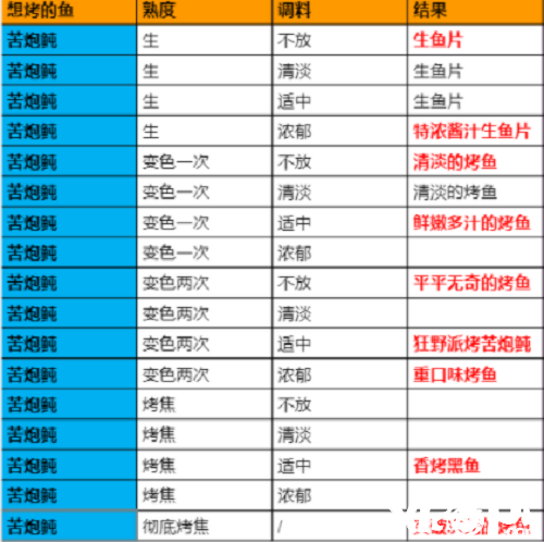 《原神》極鮮膾炙之夜烤魚勾當全圖鑒配方大全