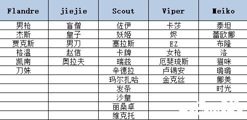  EDG奪冠S11冠軍皮膚會(huì)是哪一個(gè)英雄的？