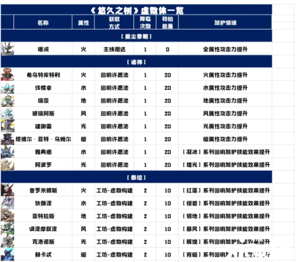 《悠久之樹(shù)》虛數(shù)體養(yǎng)成攻略