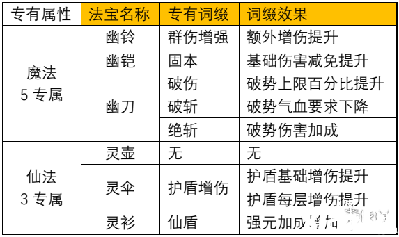 《一念逍遙》仙魔瑰寶專屬詞綴有哪些