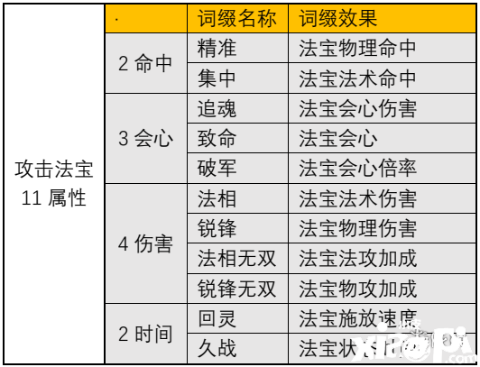 《一念逍遙》進攻型瑰寶詞綴有哪些