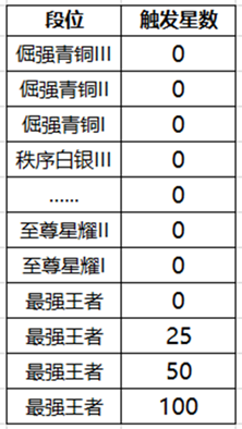 《王者榮耀》降段掩護(hù)卡有什么用