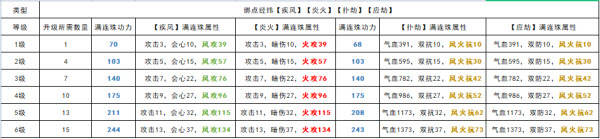 《天涯明月刀手游》全棋子各等級(jí)滿連珠屬性功力一覽