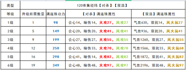 《天涯明月刀手游》全棋子各等級(jí)滿連珠屬性功力一覽