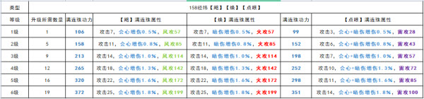 《天涯明月刀手游》全棋子各等級(jí)滿連珠屬性功力一覽