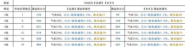 《天涯明月刀手游》全棋子各等級(jí)滿連珠屬性功力一覽