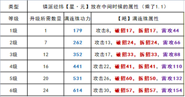 《天涯明月刀手游》全棋子各等級滿連珠屬性功力一覽