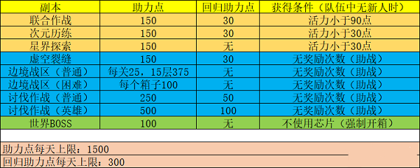 《幻塔》回歸助力點(diǎn)上限先容