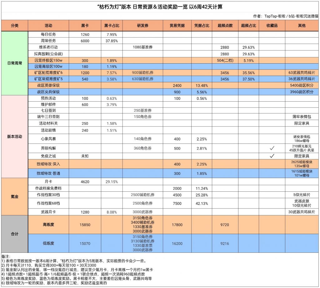 《戰(zhàn)雙帕彌什》枯朽為燈勾當(dāng)嘉獎(jiǎng)一覽