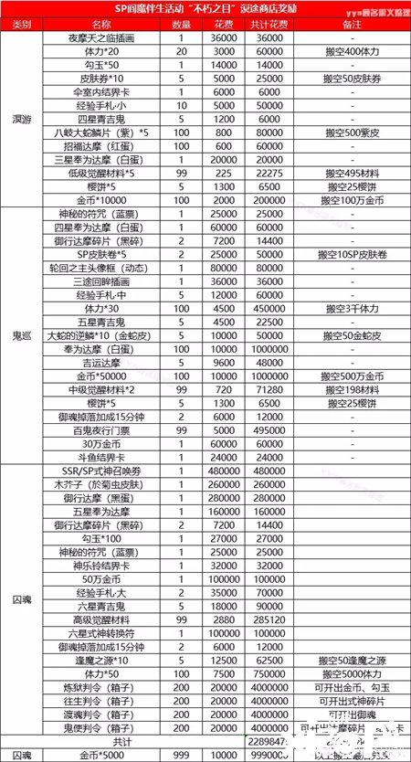 《陰陽師》不朽之目冥途商店購置發(fā)起？不朽之目冥途商店搬空攻略