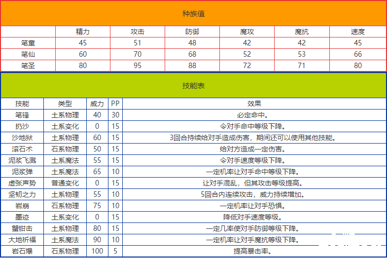 《洛克王國(guó)》筆圣技術(shù)表圖鑒，筆圣怎么樣/鋒利嗎？