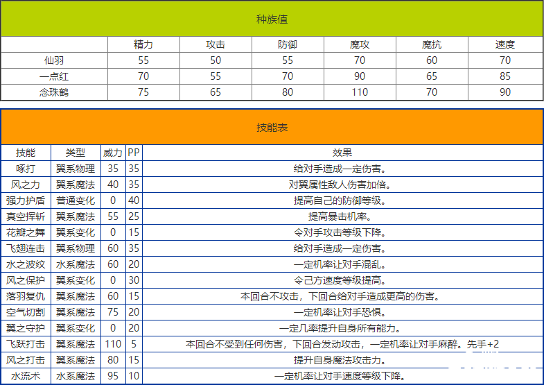 《洛克王國》念珠鶴技術(shù)表圖鑒，念珠鶴怎么樣/鋒利嗎？