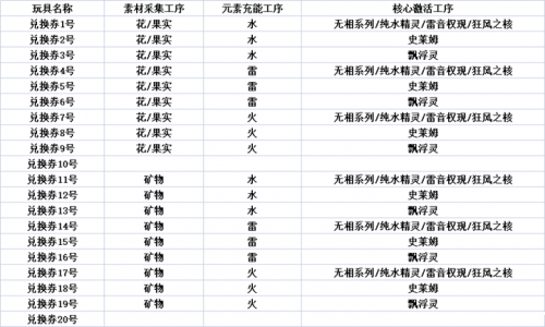 《原神》爐心機(jī)造勾當(dāng)兌換券合成公式是什么？兌換券合成公式分享