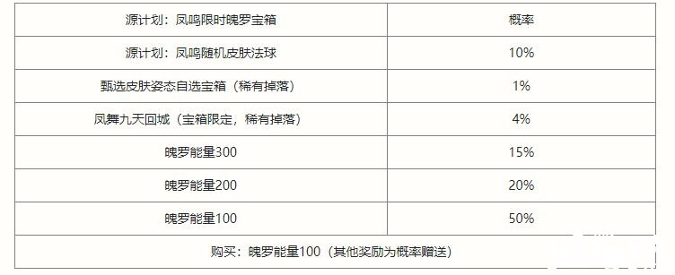 《英雄同盟手游》鳳鳴限時(shí)魄羅寶箱抽獎(jiǎng)概率是幾多？鳳鳴限時(shí)魄羅寶箱抽獎(jiǎng)概率闡明