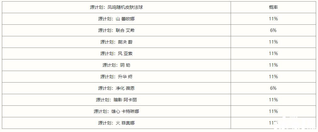 《英雄同盟手游》鳳鳴限時(shí)魄羅寶箱抽獎(jiǎng)概率是幾多？鳳鳴限時(shí)魄羅寶箱抽獎(jiǎng)概率闡明