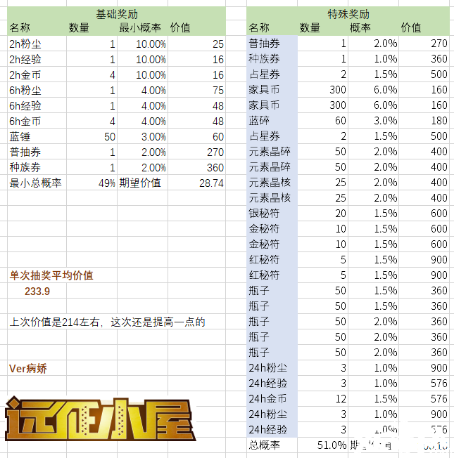 《劍與遠(yuǎn)征》把戲毛氪金勾當(dāng)怎么玩？把戲毛氪金勾當(dāng)攻略