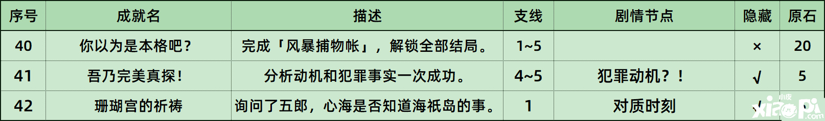 《原神》風(fēng)暴捕物帳成績怎么做？風(fēng)暴捕物帳埋沒成績攻略