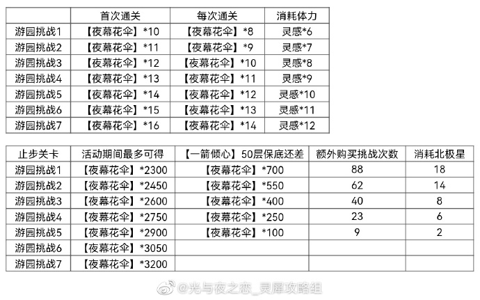 《光與夜之戀》嬉夢尋樂曲勾當(dāng)嘉獎一覽，嬉夢尋樂曲勾當(dāng)嘉獎有哪些