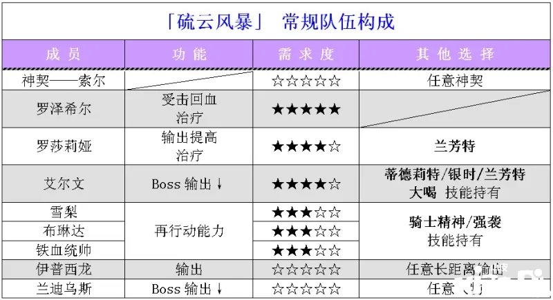 《夢(mèng)幻模仿戰(zhàn)》硫云風(fēng)暴怎么過(guò)？硫云風(fēng)暴通關(guān)攻略