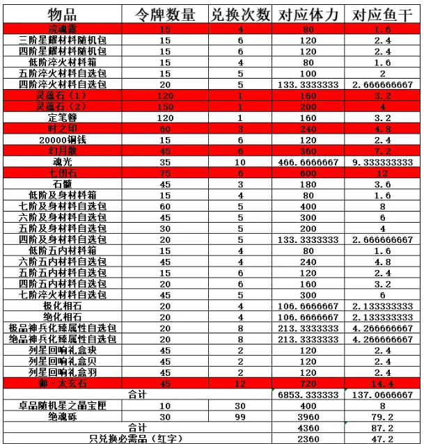 《天地劫：幽城再臨》英雄本色勾當商店兌換推薦，兌換什么較量好