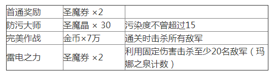 《夢幻模仿戰(zhàn)》蘇醒之城關(guān)卡2怎么過？蘇醒之城關(guān)卡2通關(guān)攻略