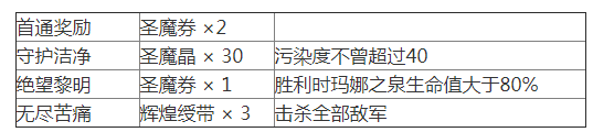 《夢幻模仿戰(zhàn)》蘇醒之城關(guān)卡4怎么過？蘇醒之城關(guān)卡4通關(guān)攻略